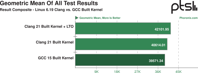 Grafikon: mérések összegzése: minimális különbséggel a Clang + LTO a leggyorsabb, amit a Clang 21 követ, a sor végén pedig a GCC áll