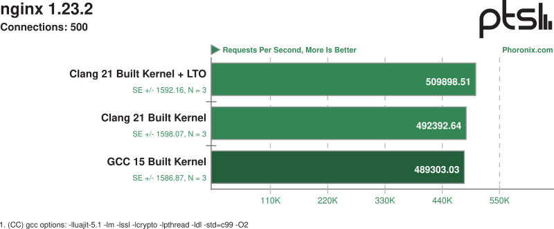 Grafikon: nginx mérés: Clang a leggyorsabb mint az Clang + LTO követ és a GCC az utolsó