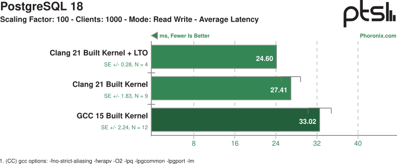 Grafikon: PostgreSQL írás - olvasás késleltetés: Clang + LTO az első helyen, amit a Clang majd a GCC követ