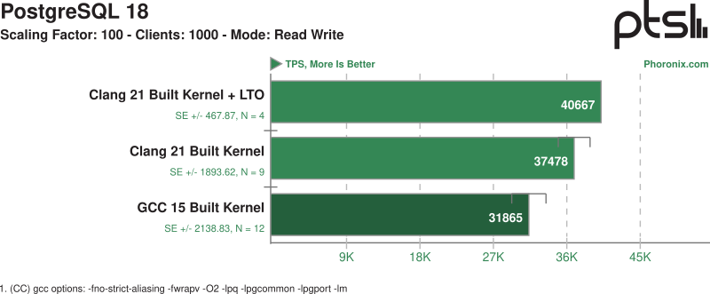 Grafikon: PostgreSQL írás - olvasás mérés: a Clang + LTO páros az első, jelentős előnnyel, amit az LTO nélküli célang követ, a GCC itt is az utolsó helyen van